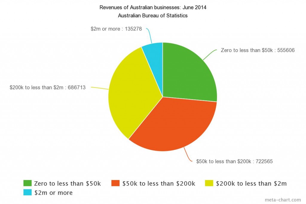 Percentage of Australian businesses in each revenue range. The Australian government defines small business as having less than $2 million revenue. Image: Cameron Magusic