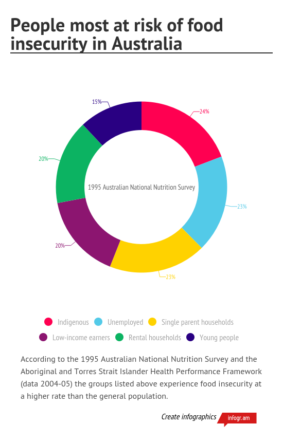 Food insecurity infograph The City Journal