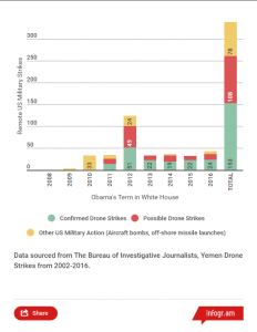 drone-strikes-stacked-column-chart