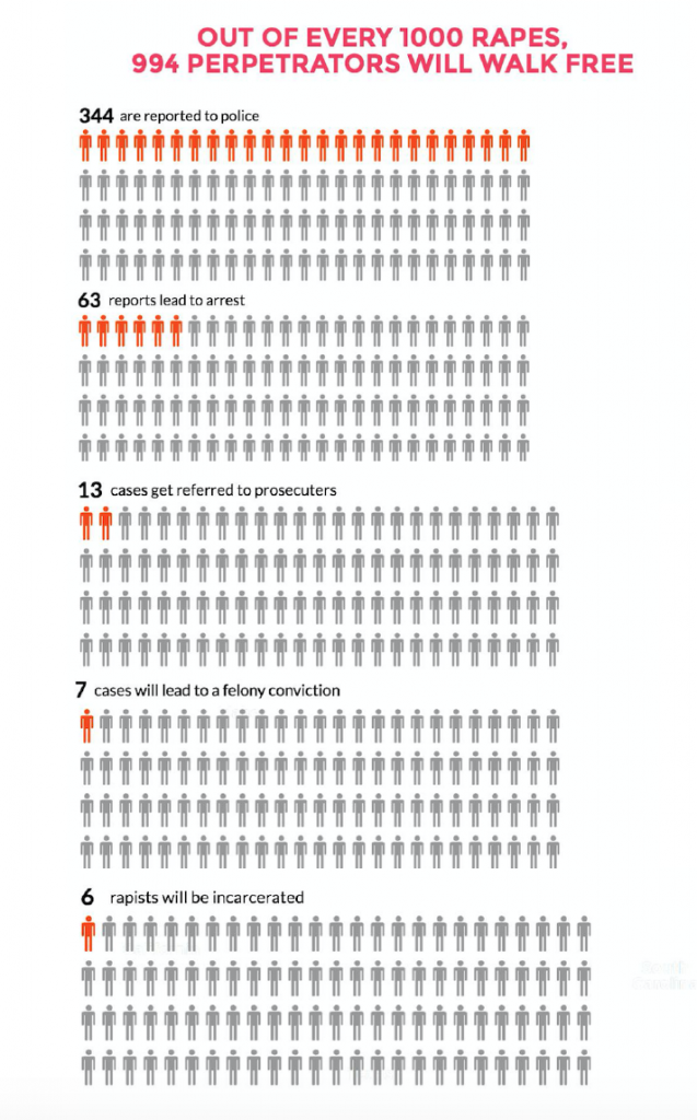 Sentencing trends for Rape in Victoria – The City Journal