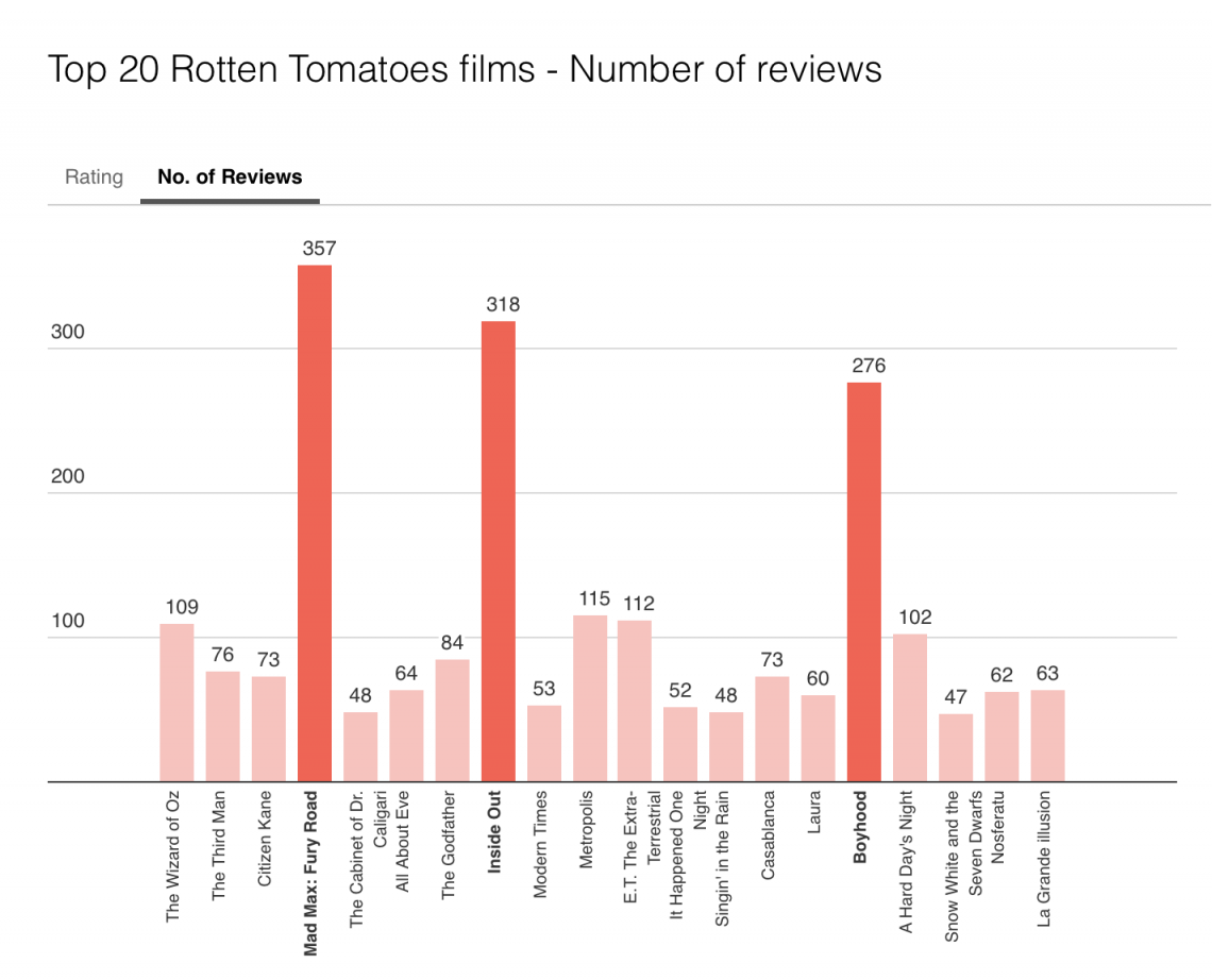 DataTop 20 Rotten Tomatoes chart2 The City Journal