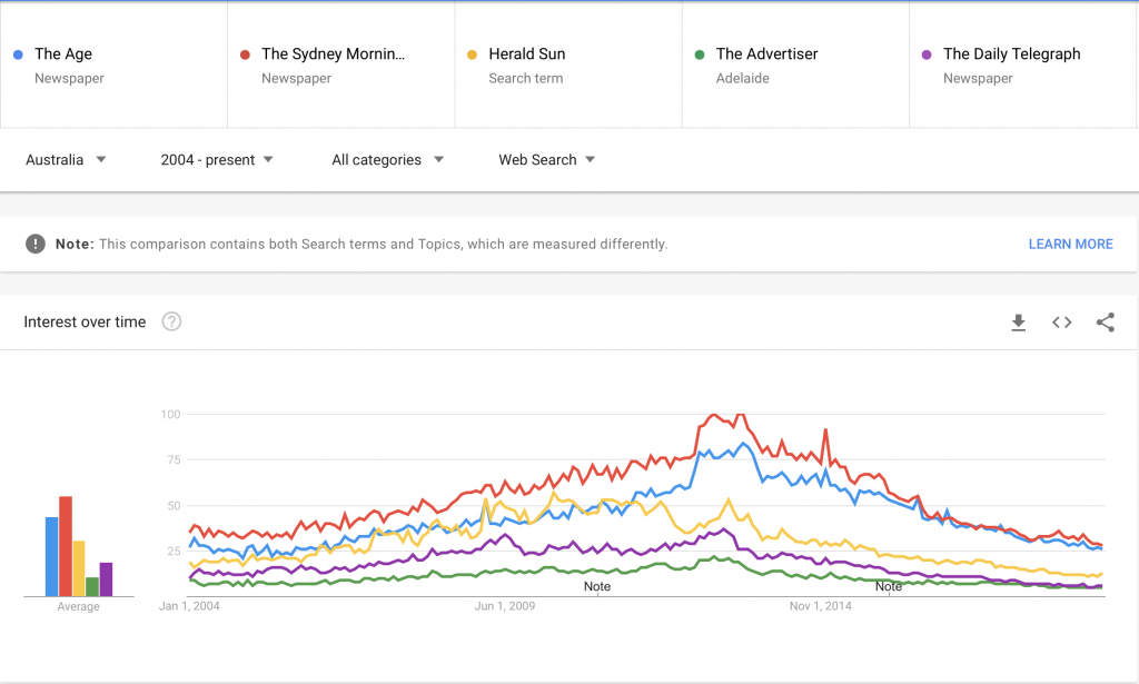 Google trends newspaper the city journal